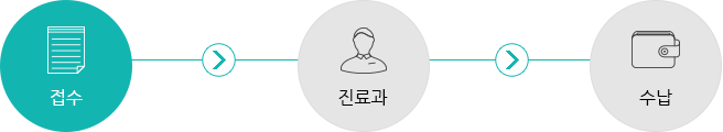 처음방문시 외래진료 순서