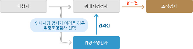 대상자 > 위내시경 검사가 어려운 경우 위장조영검사 선택 > 위장조영검사 후 암의심 > 위내시경검사 > 유소견 > 조직검사