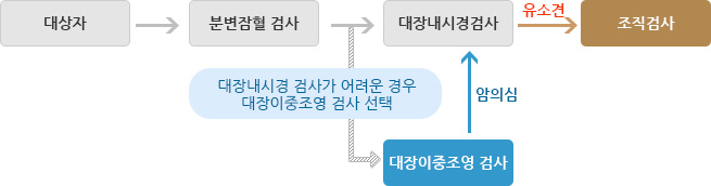 대상자 > 분변잠혈 검사 > 대장내시경검사가 어려운 경우 대장이중조영검사 선택 > 대장 이중조영검사 후 암 의심 > 대장내시경 검사 > 유소견 > 조직검사